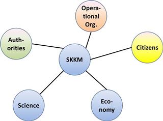 Diagram: the Main Players in Austrian Disaster Management